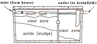 Septic tank diagram
